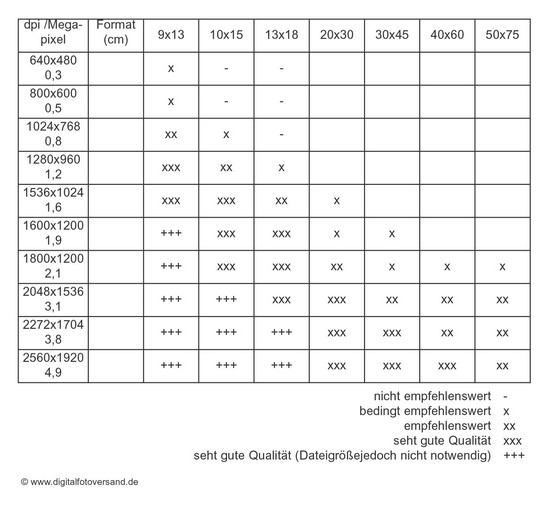 Tabelle Druckformate und erforderliche Megapixel