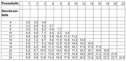 Tabelle der Werte
